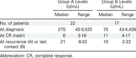 ca125 levels chart|ca 125 normal range uk.